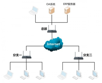 SD-WAN 颠覆传统架构，引领网络系统集成新纪元