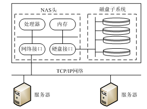 网络系统集成中的网络存储技术——系统集成项目管理工程师视角