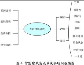 基于物联网技术的智能建筑系统集成与计算机网络工程