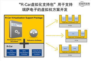 瑞萨电子R-Car虚拟化软件包 引领集成驾驶舱与联网汽车系统的未来之路