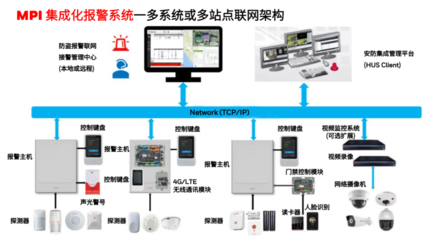 安全之路，行则将至 霍尼韦尔防盗报警系统服务中国三十载的网络系统集成实践